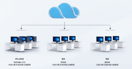 銳捷網(wǎng)絡(luò)發(fā)布OCS終端云化新品 以云計算技術(shù)賦能老舊電腦，引領(lǐng)辦公桌面革新